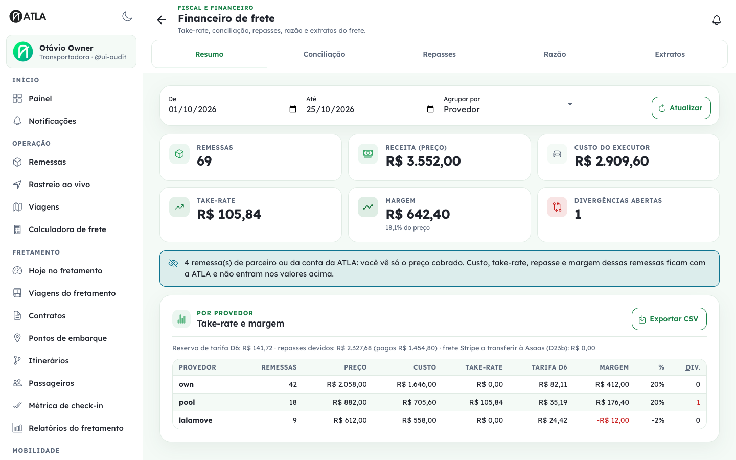 Financeiro de frete com resumo do período e abas de conciliação, repasses, razão e extratos.