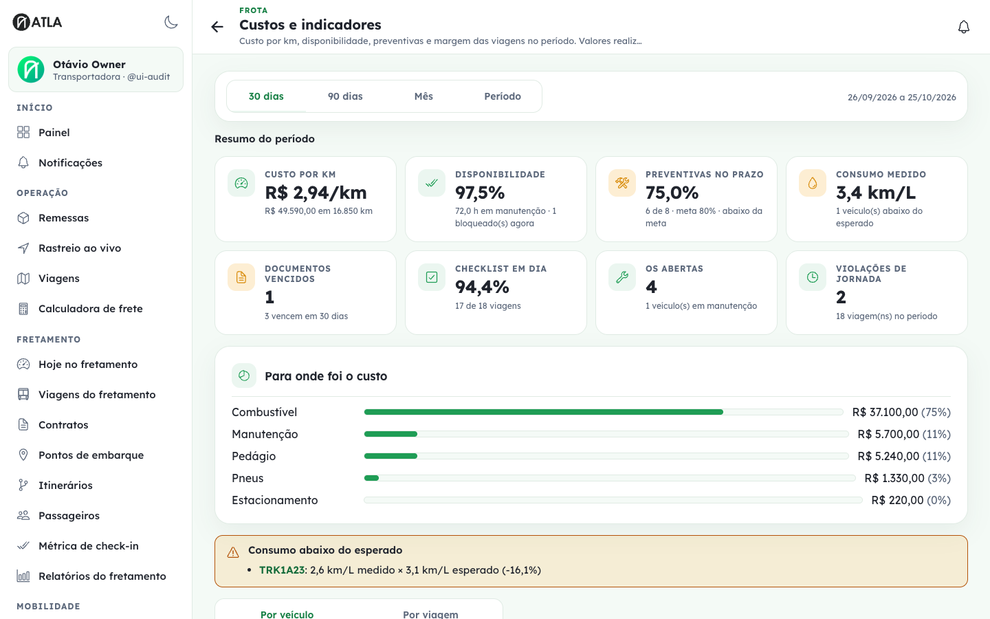 Painel de indicadores da frota com custos, disponibilidade e manutenção.